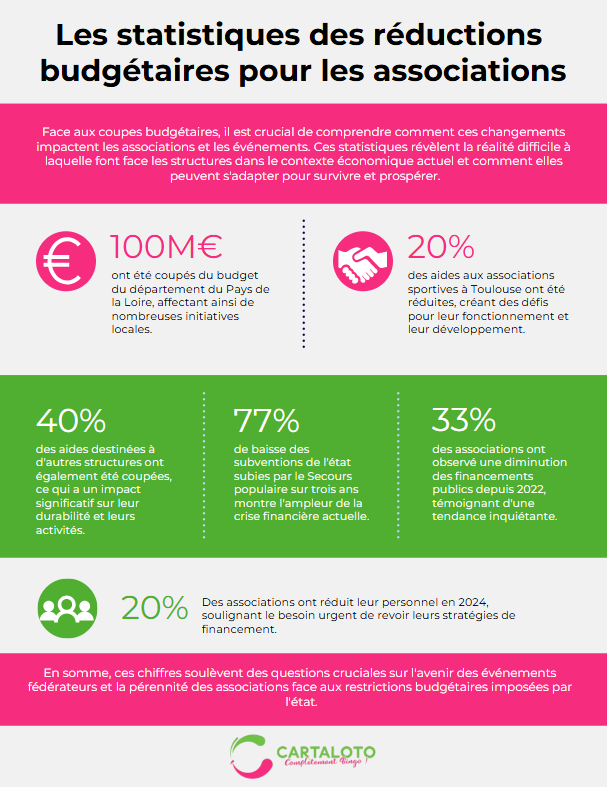 Infographie mettant en avant les statistiques des réductions budgétaires aux associations.